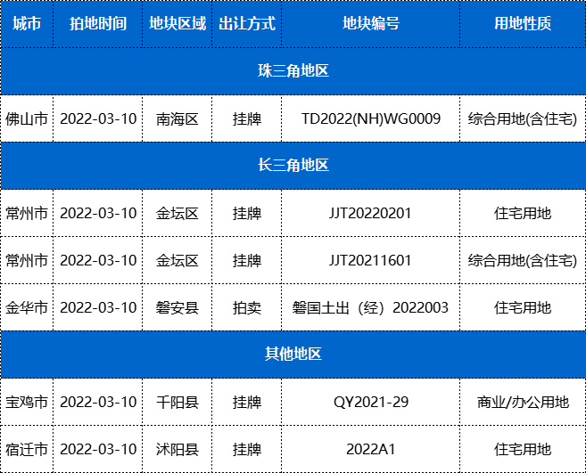 据中指研究院土地情报百城土拍监测数据显示,3月10