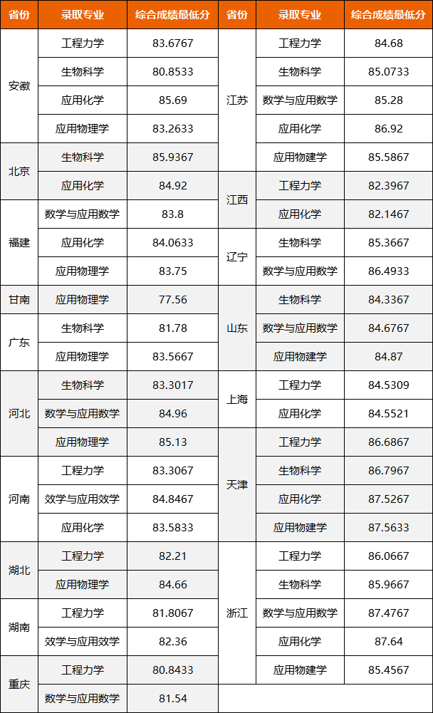 2023年强基计划39所大学录取分数线,强基计划入围分数线,强基计划培训
