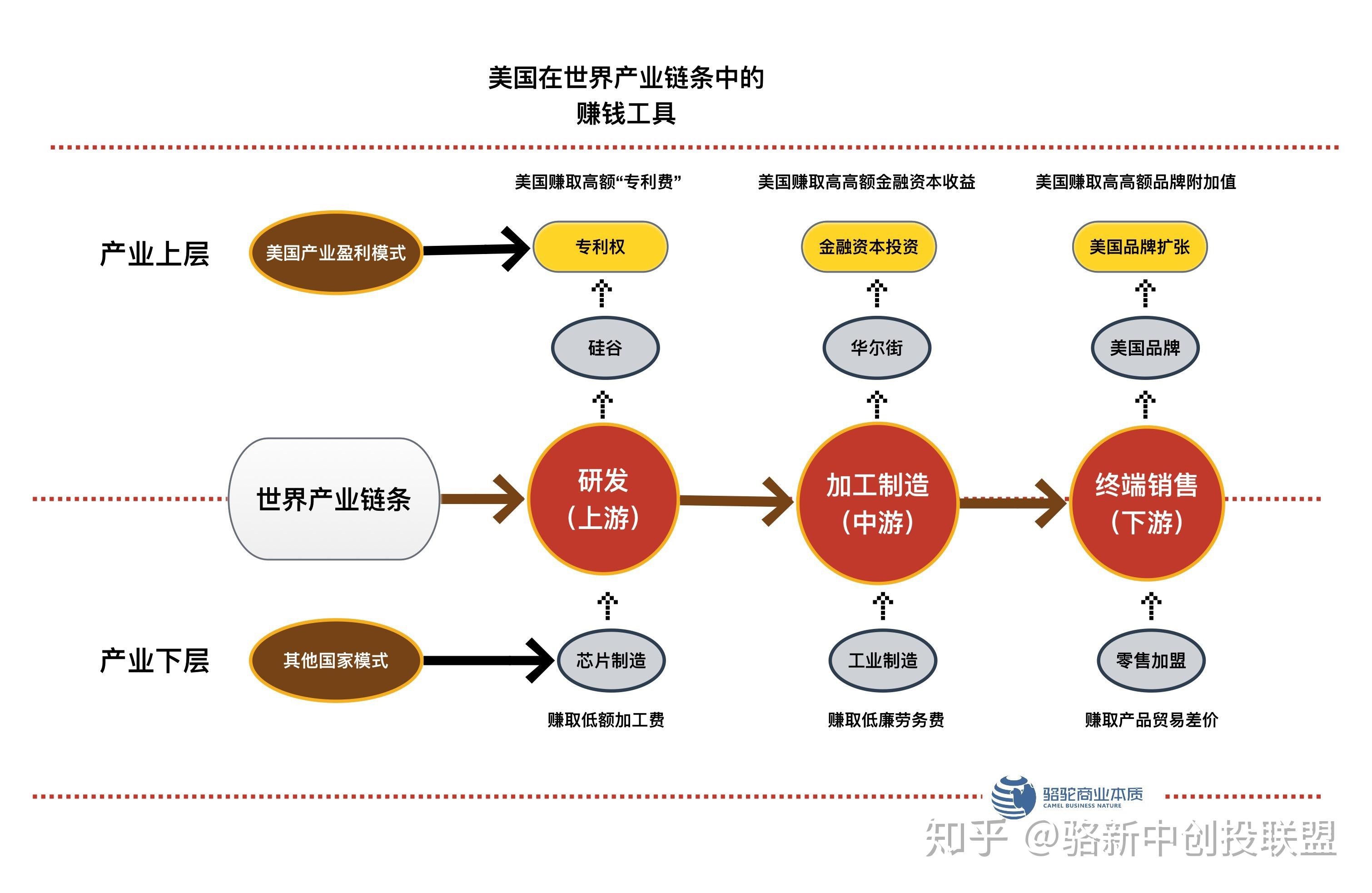 美国产业盈利模式-产业剥削工具