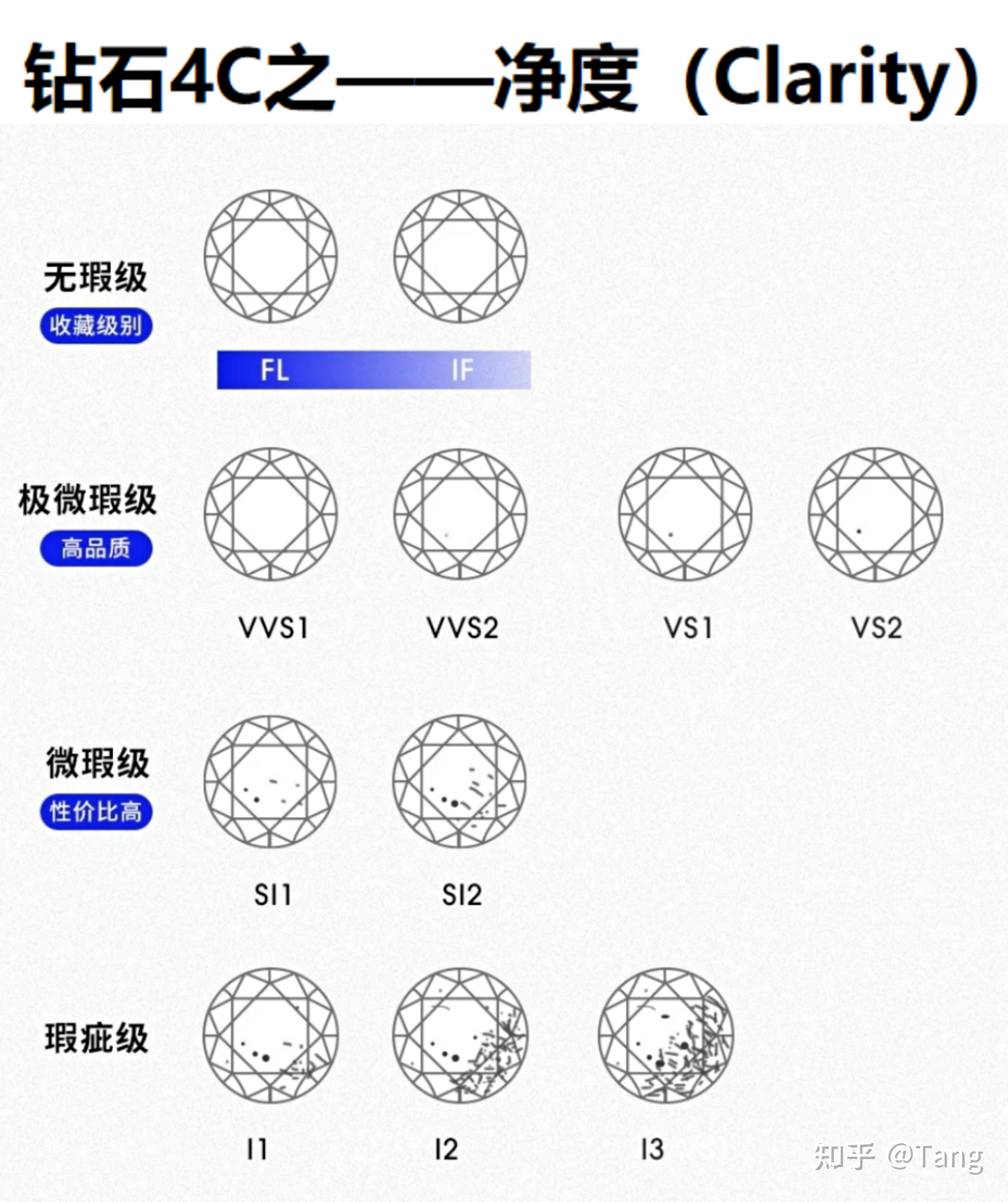 三,颜色(color)钻石的颜色等级从高到低(从d到z)一共23个等级,分别为