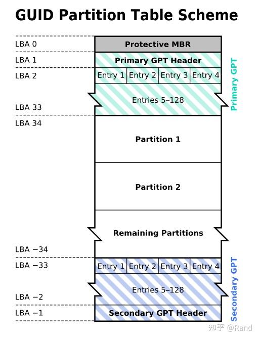 所以后来提出了一种新的方案 gpt,它有着以下优点:每个硬盘的分区数