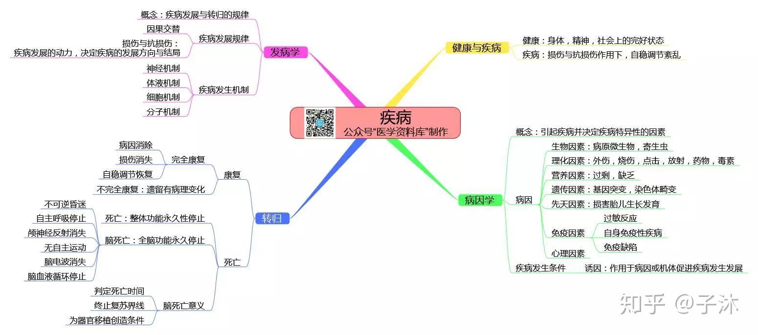 病理生理思维导图