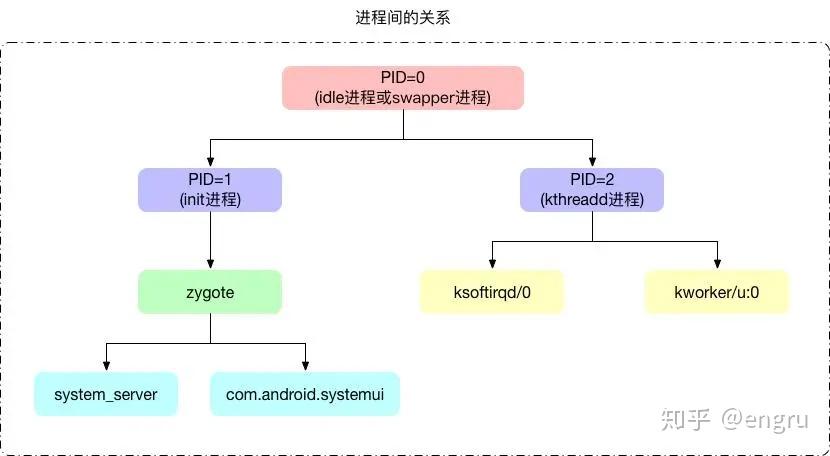 Android进程管理：从Kernel到LowMemoryKiller - 知乎