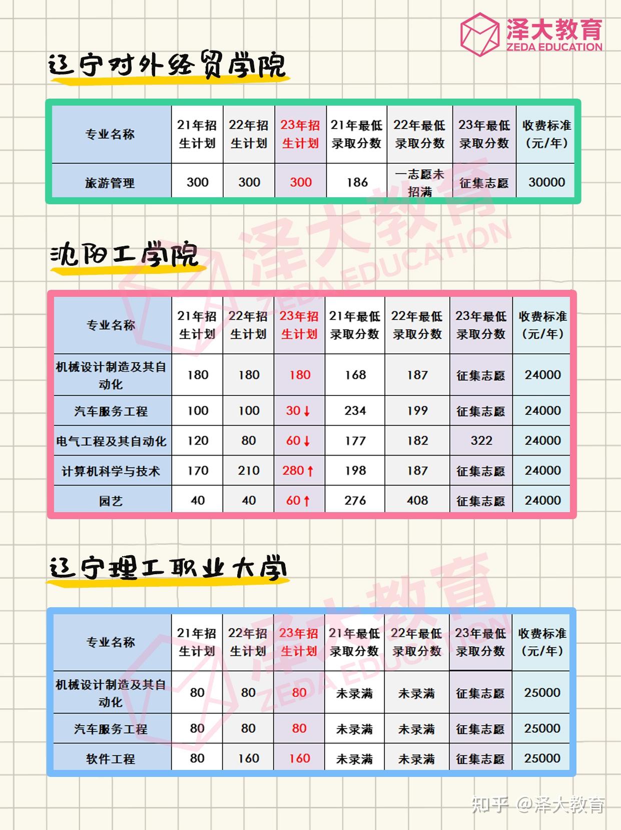 民办院校篇丨辽宁专升本报志愿干货学费小贵咱们再冲冲公办可好