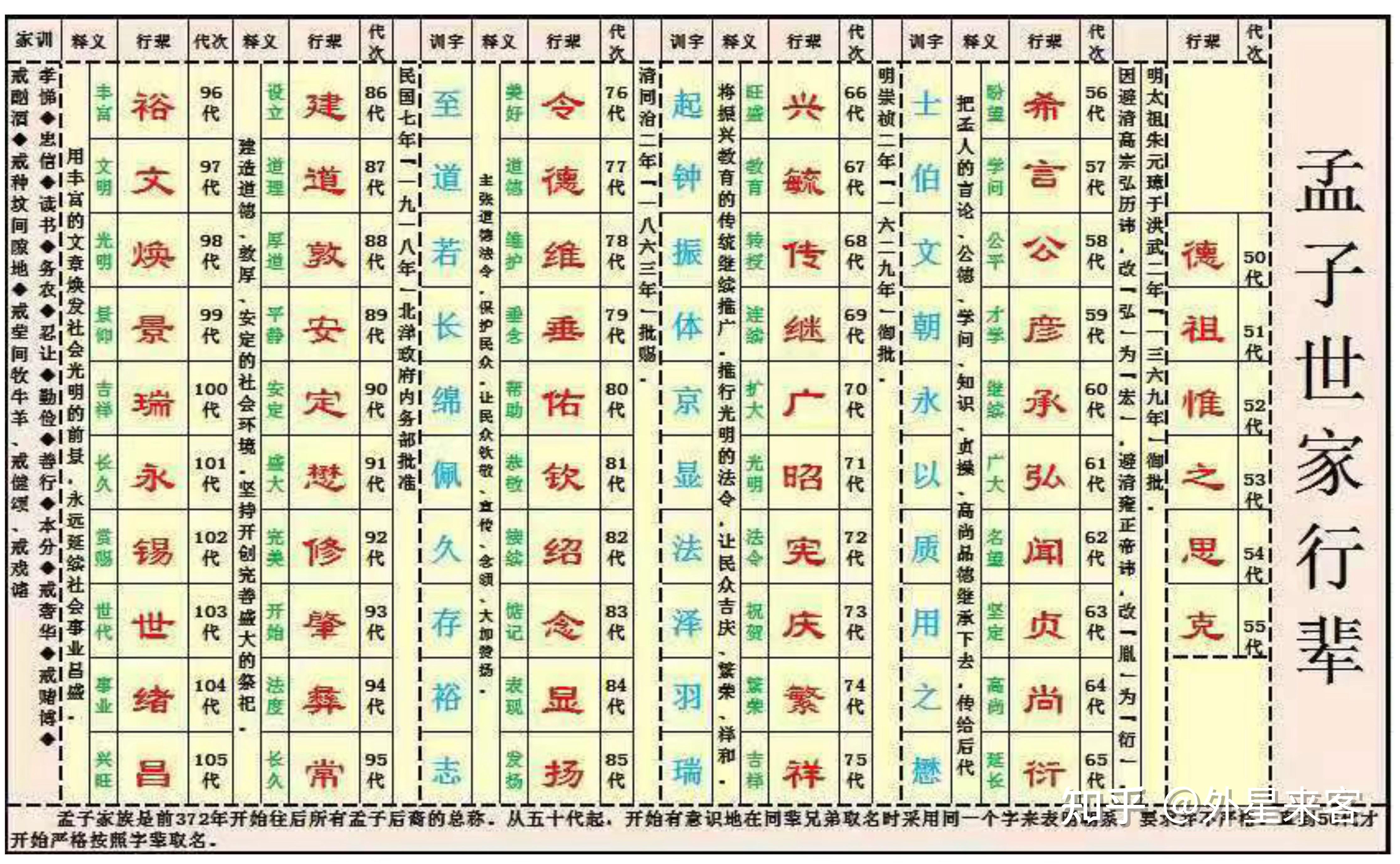 孔孟后裔究在何年获得明洪武朝廷御赐字辈? ——为何孔孟两大家族的记载相差三十一年? - 知乎