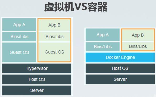 docker容器和vm虚拟机的区别