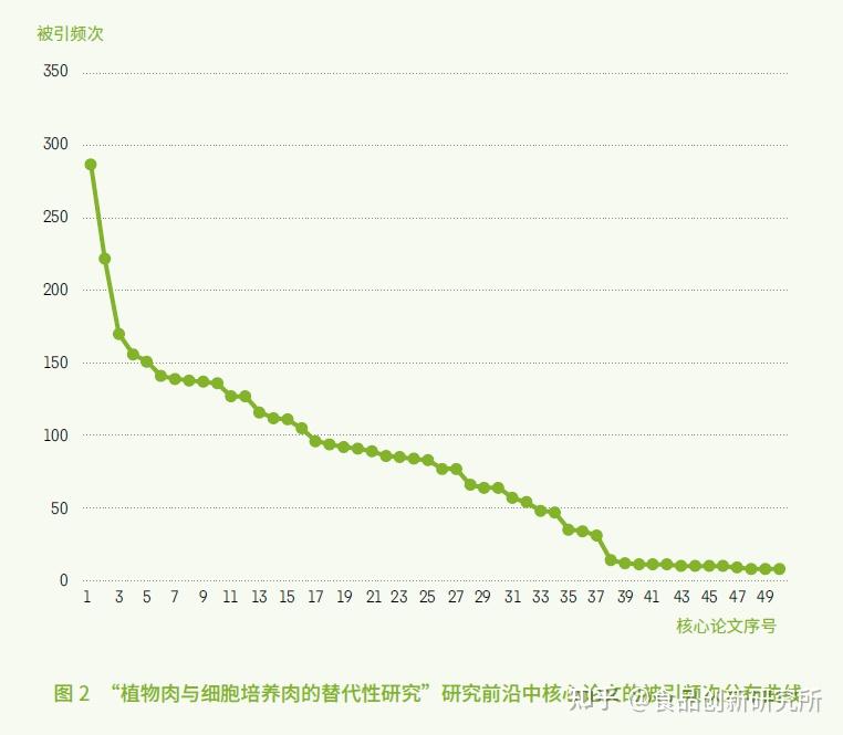 最新時訊食品科學與工程領域3個熱點前沿發佈