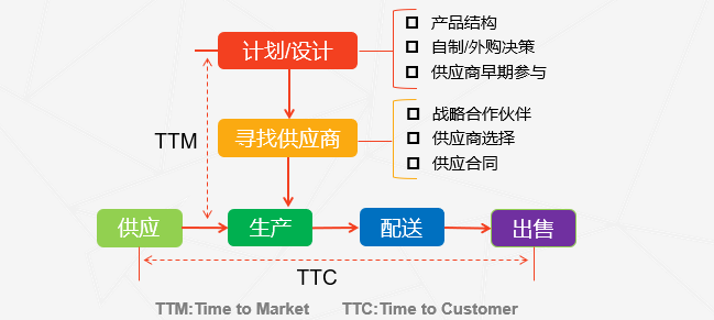 小米供应链思考