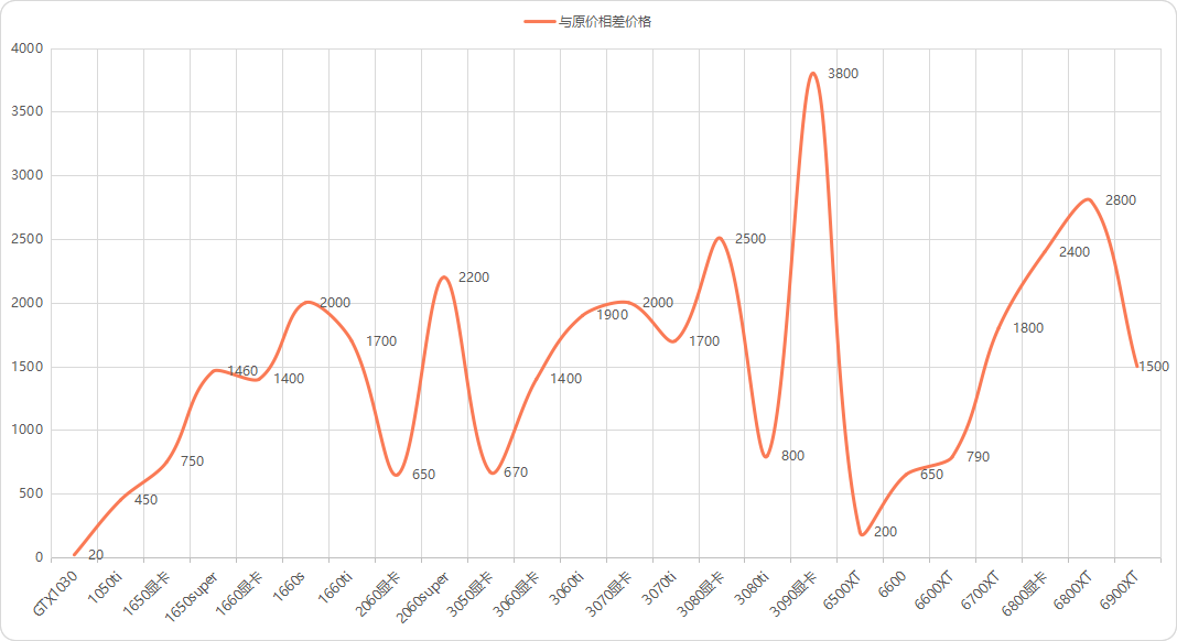 2022年2月13日京东显卡价格统计汇总只统计有货每日显卡汇总两款3050