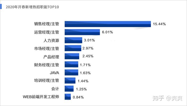 前10热门岗位人才画像的元素