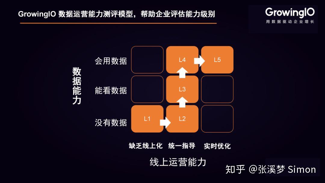 這個模型也非常容易理解,就像一個魔方矩陣,分為數據能力和線上運營