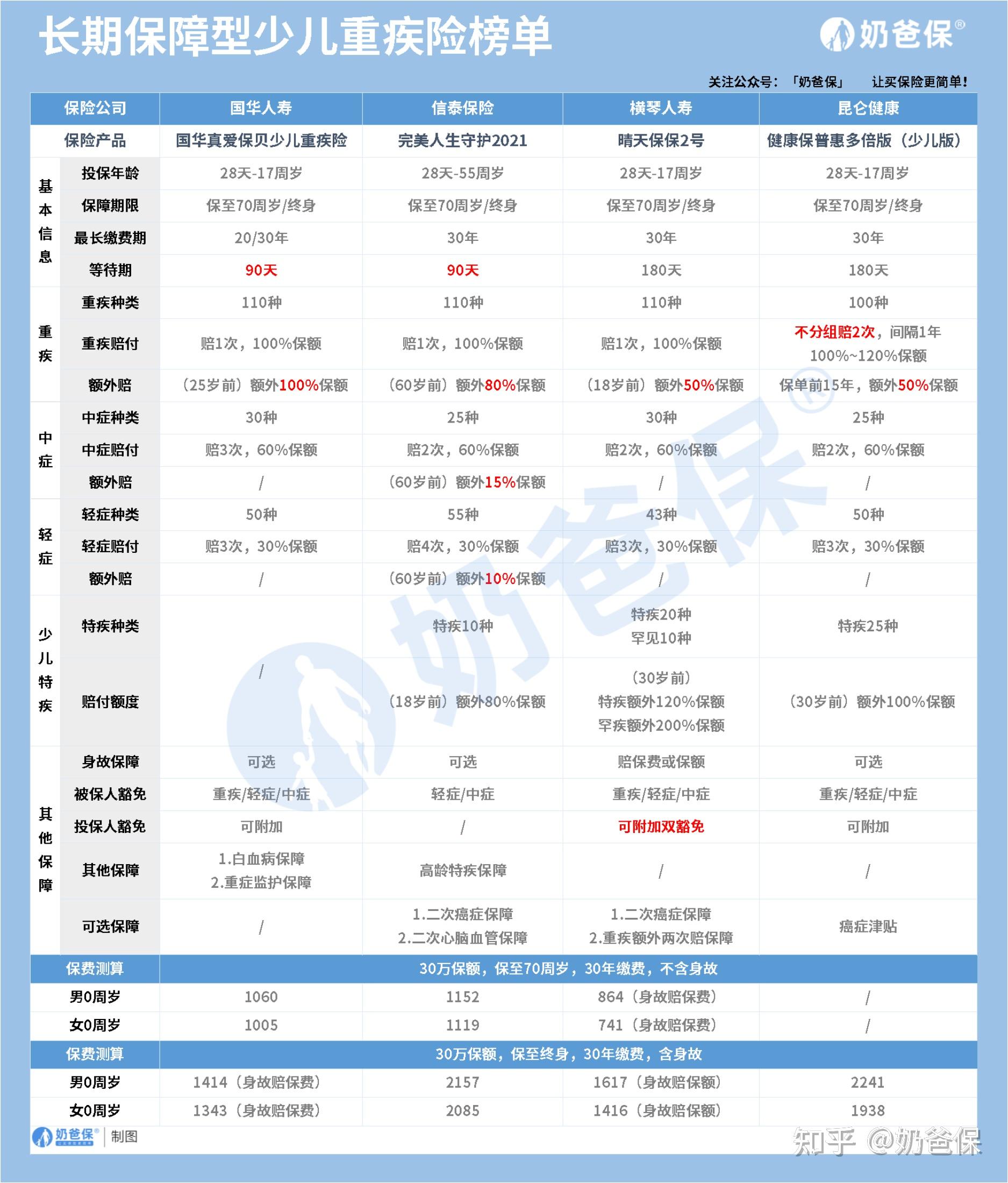 2021年哪些兒童重疾險值得推薦配置兒童重疾險應注意什麼