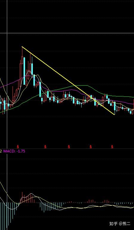 背驰,就是背道而驰,指的就是走势与力度出现反趋势的情况.