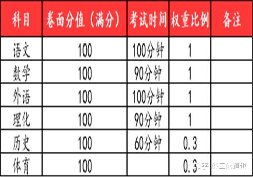 重磅來襲2021深圳中考出現重大改革錄取總分為610分