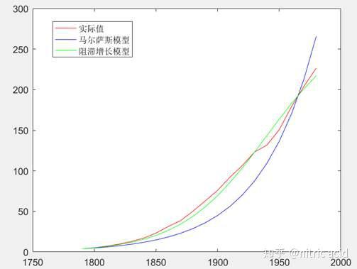 人口阻滞增长模型_人口增长模型图