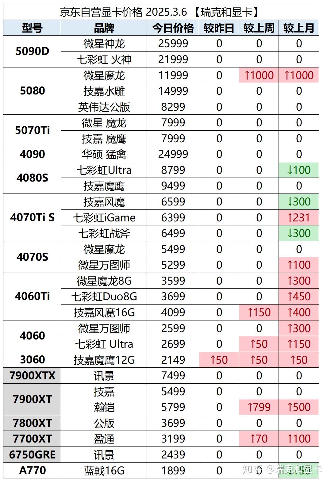 2025年3月6日显卡价格监控（每日更新） - 知乎