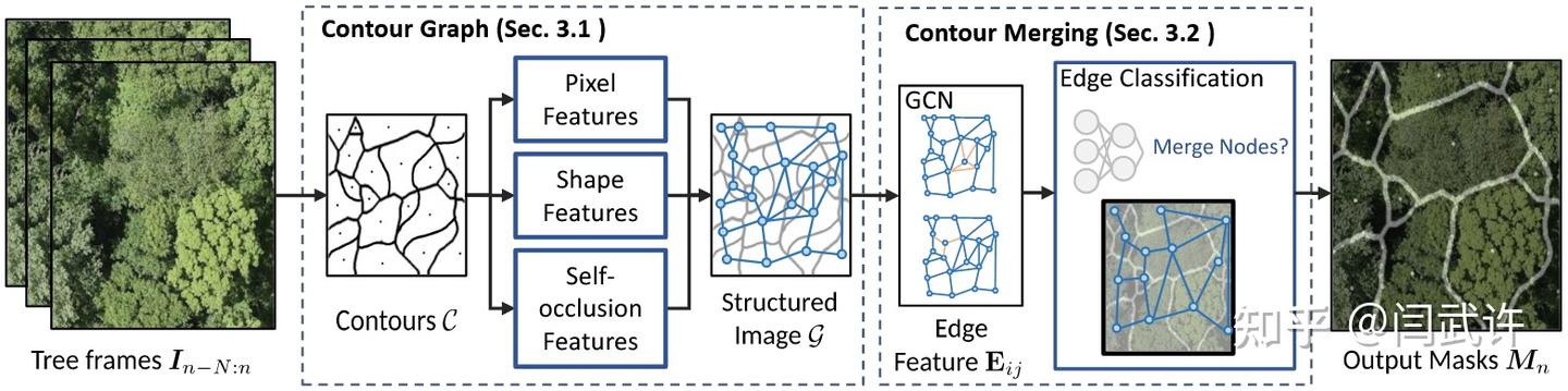 实例分割 - Tree Instance Segmentation with Temporal Contour Graph - 知乎