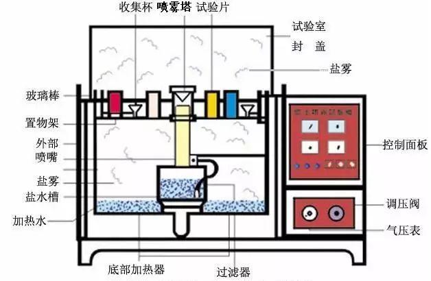 什么是「盐雾测试」?不锈钢能耐多长时间盐雾测试? - 知乎