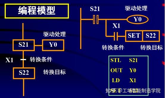 通过实例看看三菱plc的编程方式之经验设计法及顺序控制设计法