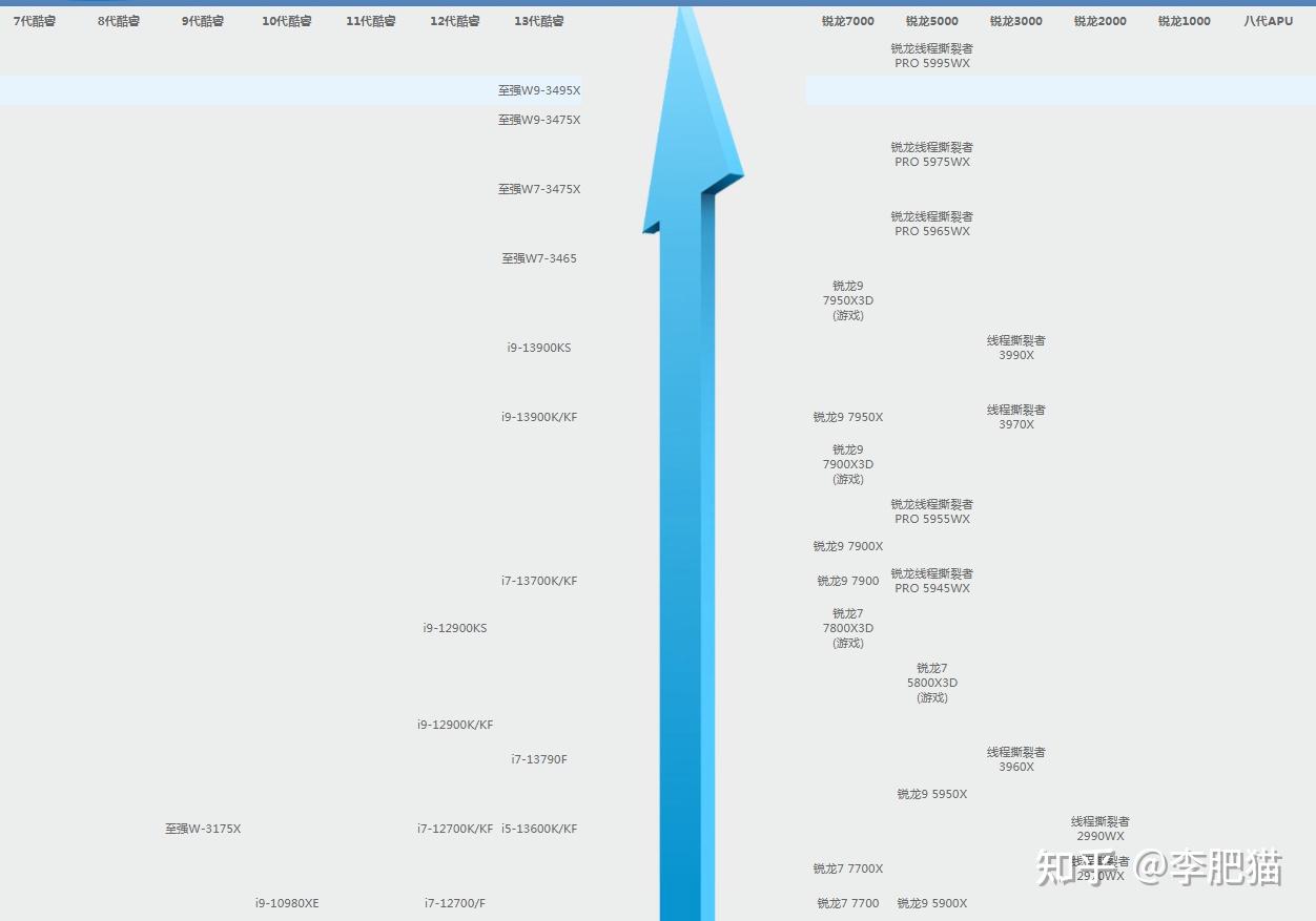 CPU天梯图丨笔记本电脑CPU天梯图/手机CPU天梯图(2023年5月更新) - 知乎