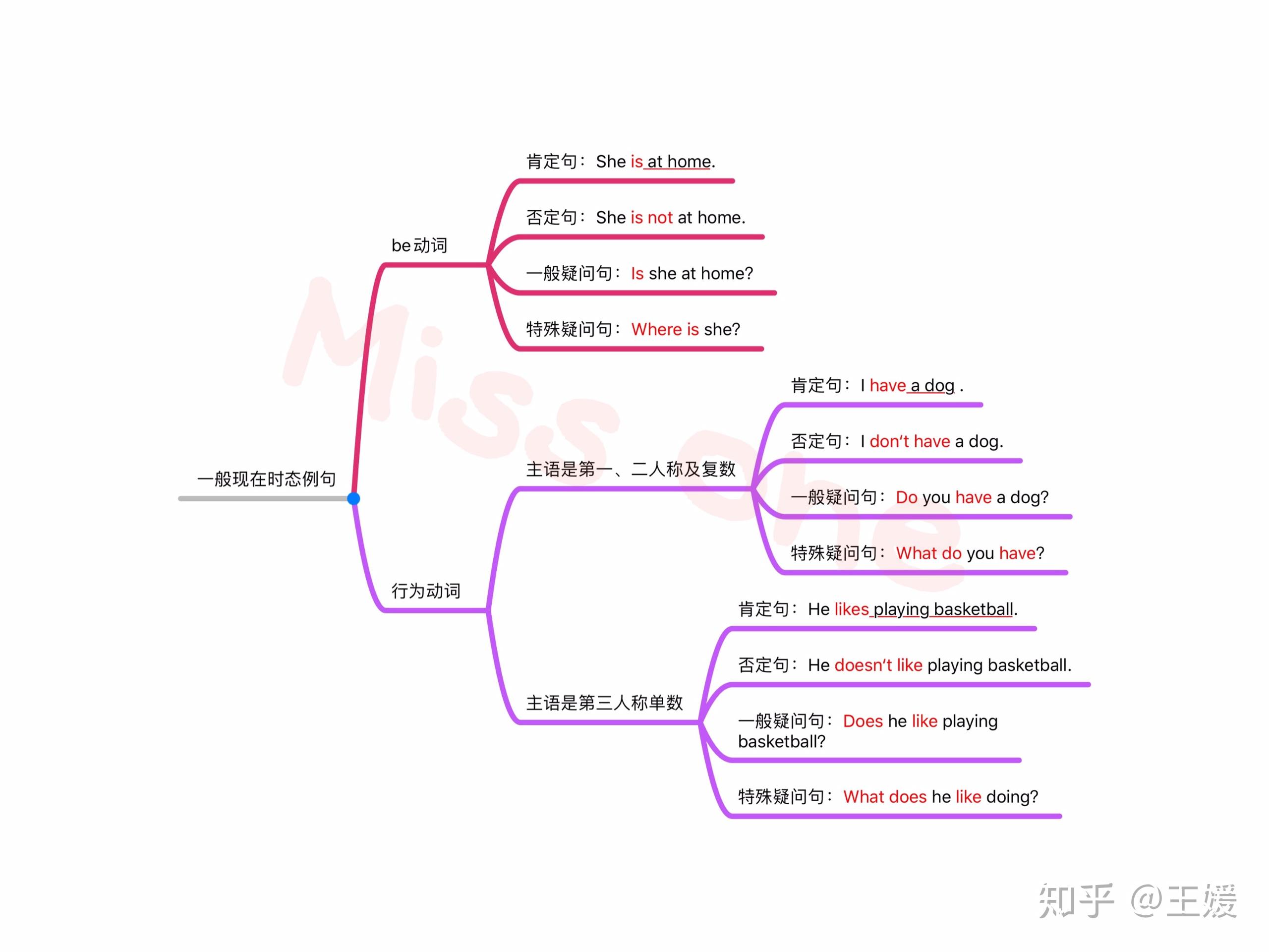 小学四大时态思维导图图片