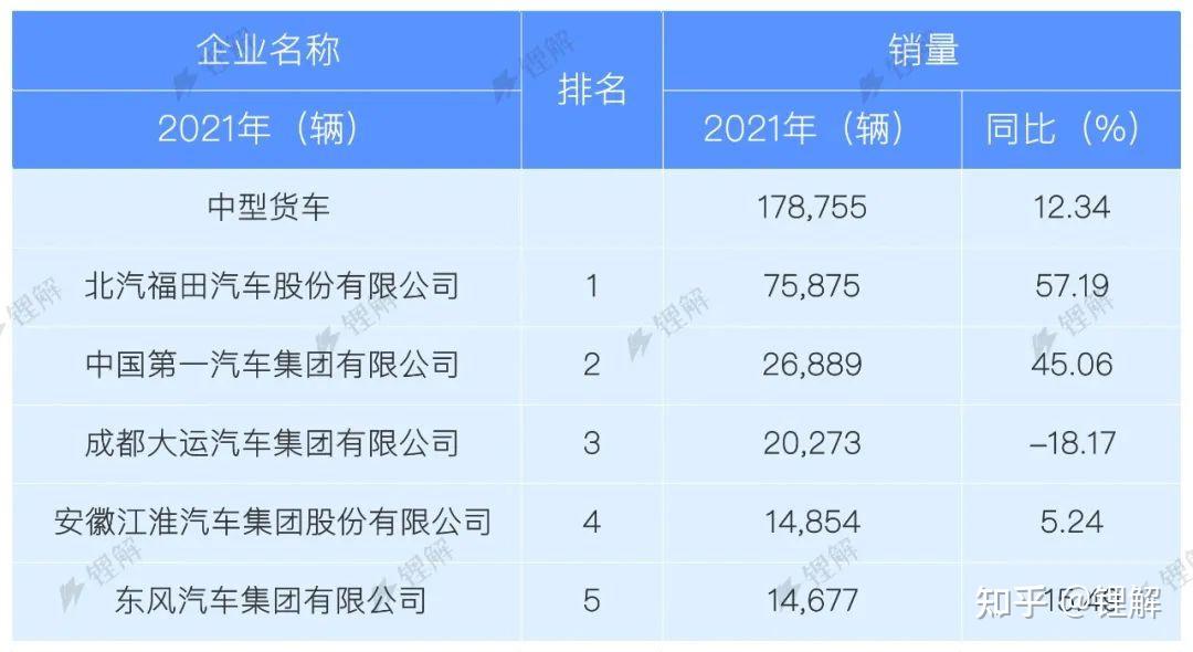2021年汽车行业中型卡车的销量情况详见下表:●中型卡车重型卡车这个