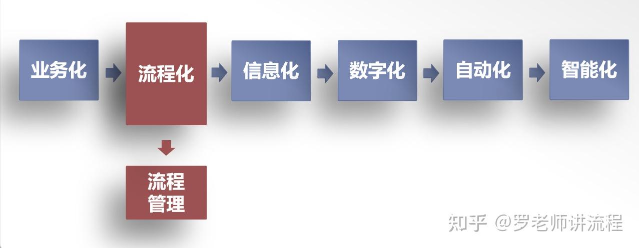 流程学堂:业务化、流程化、信息化、数字化、自动化、智能化,是企业业务管理发展路径的六个必经阶段 - 知乎