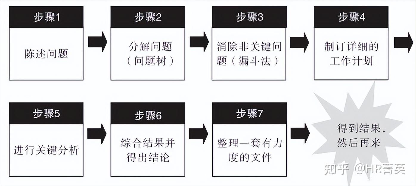 问题的有效解决需要我们通过特定的方法和技巧把问题步骤化和简单化