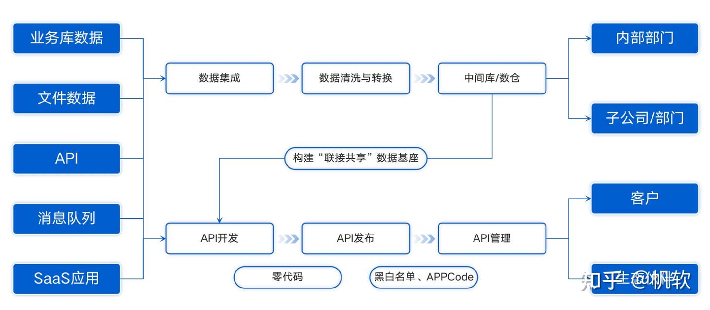 什么是数据中台?看这篇就够 - 知乎