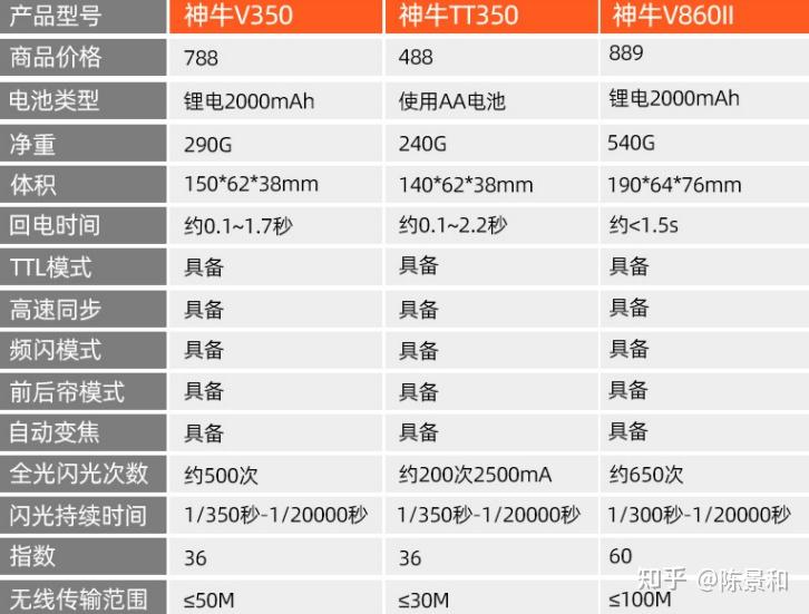 神牛闪光灯推荐神牛tt600tt350tt685神牛v1和v860二代神牛v860iii怎么