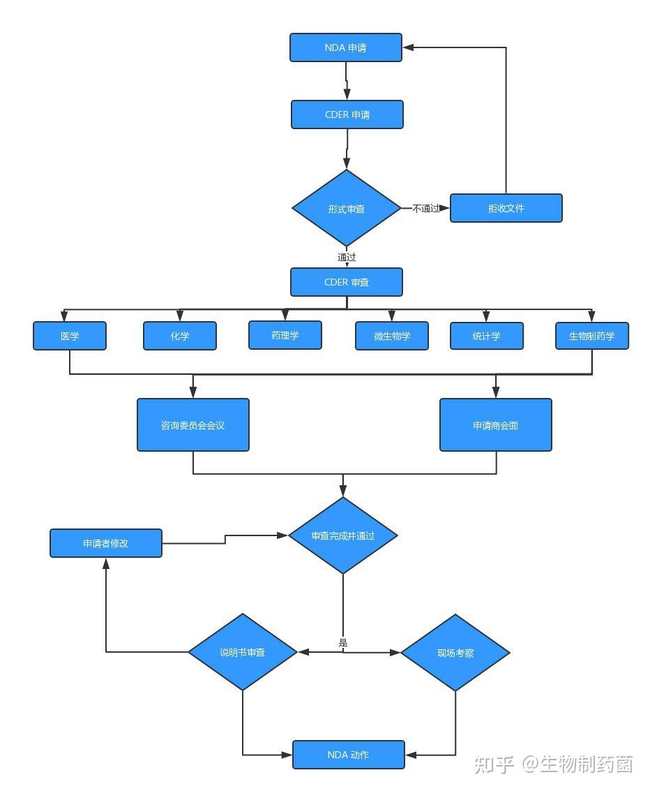 一文讲透FDA新药注册流程（NDA） - 知乎