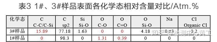 解析经典案例丨xps如何准确获得材料表面组成和化学态信息 知乎 