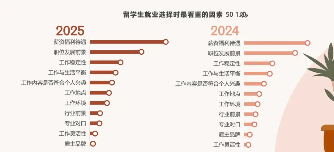 回国成主流：解读《2025中国留学生归国求职洞察报告》 - 知乎