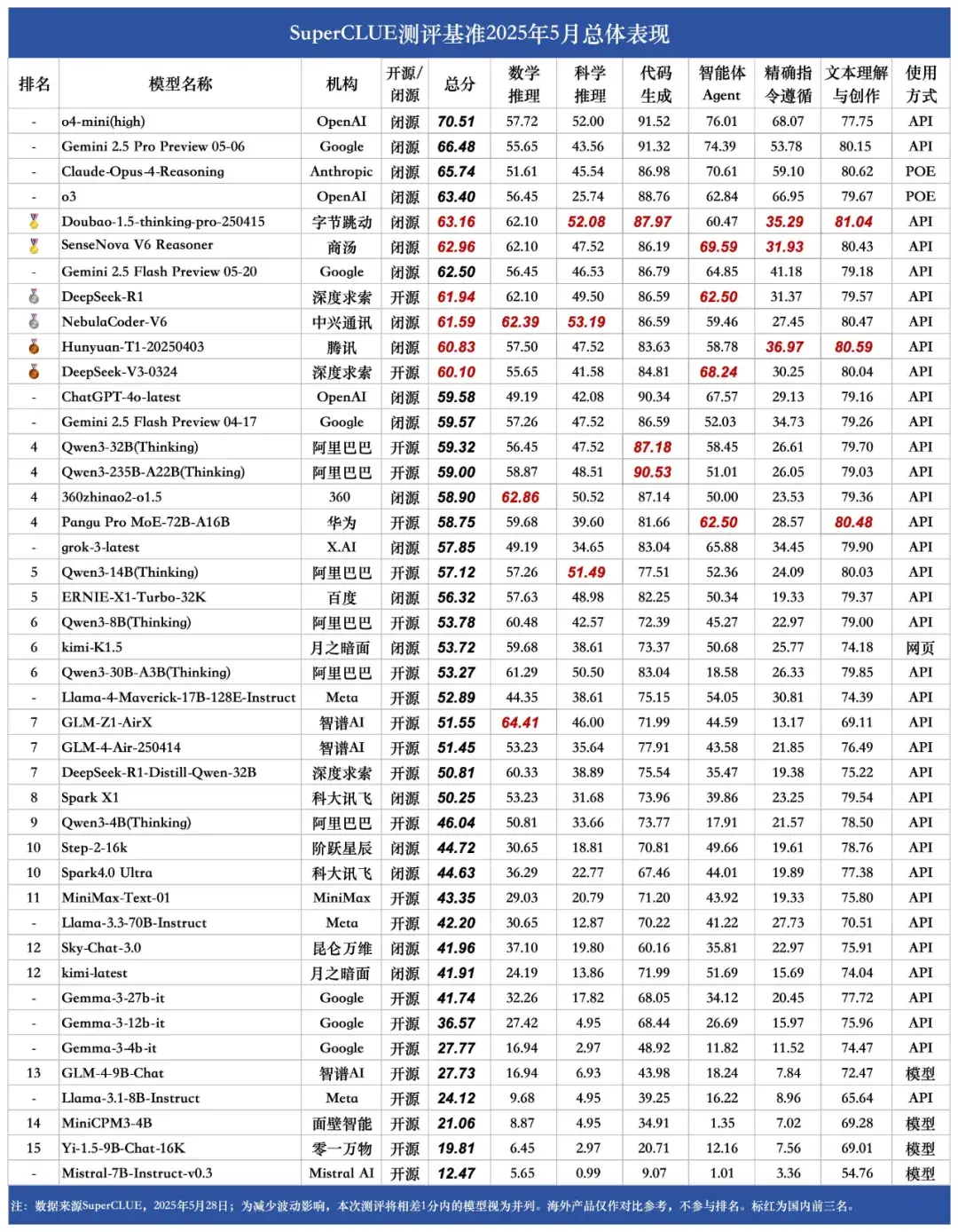 SuperCLUE 5月榜单发布：中兴星云 …
