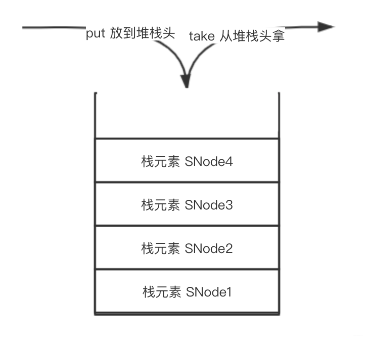 原始碼解析Synchronous Queue 這種特立獨行的佇列