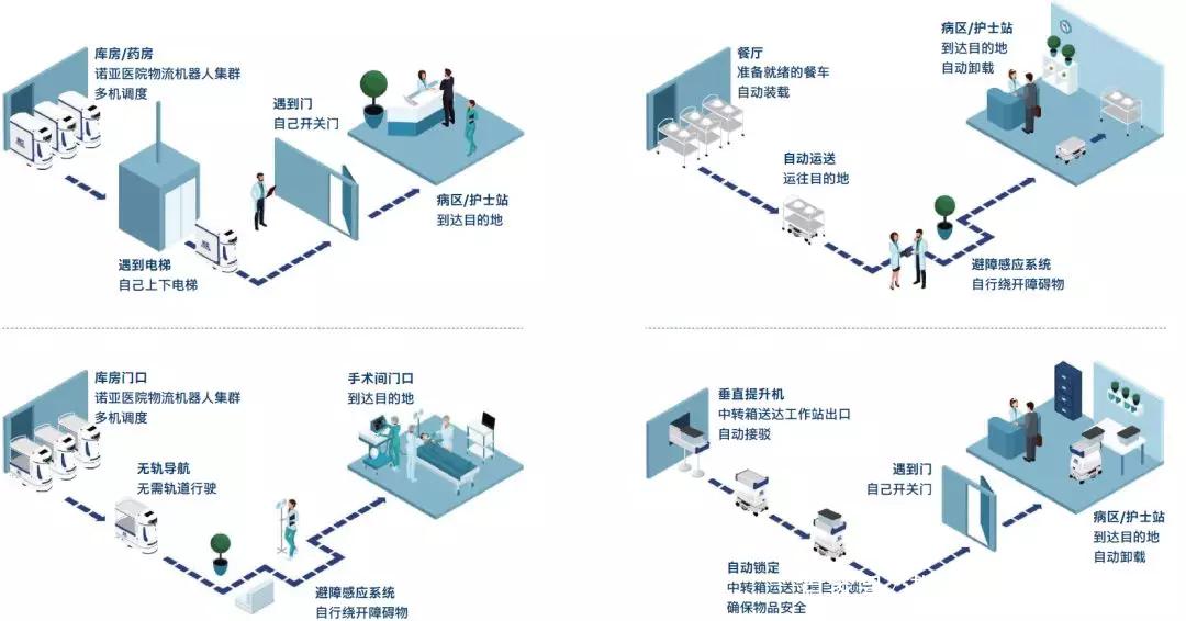 在2020年疫情中,医院物流机器人在避免交叉感染,提升防疫效率,提升