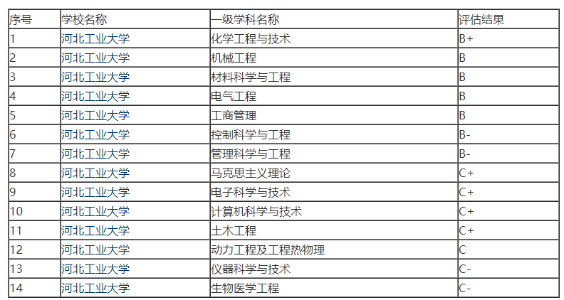 功能材料,機械設計製造及其自動化,化學工程與工藝河北省級專業綜合