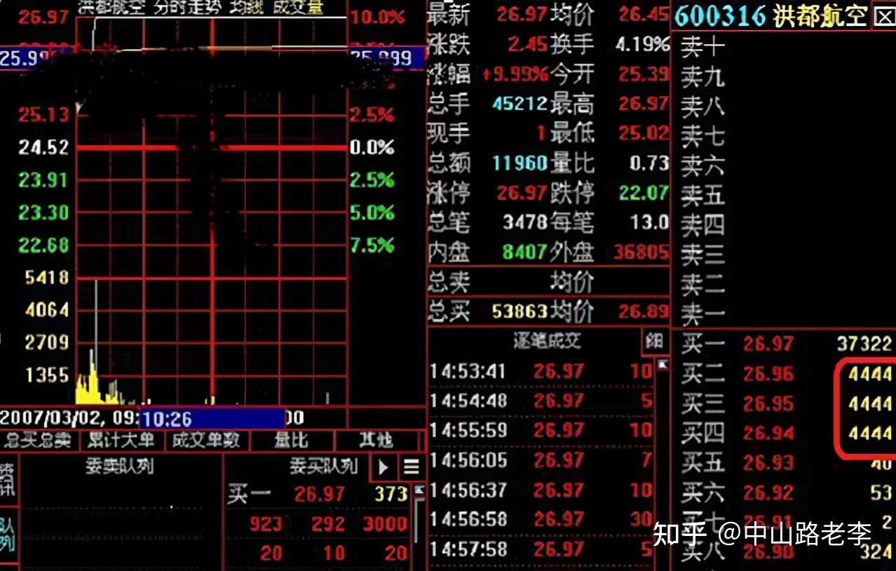 A股:终于有人把股市盘口语言说全了!建议收藏 - 知乎