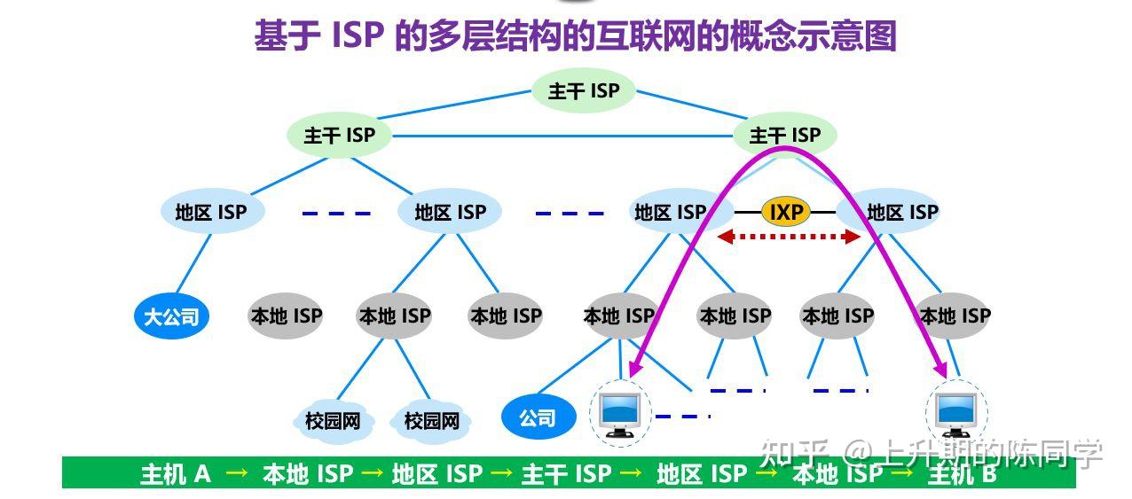 1.第一階段是從單個網絡arpanet向互連網發展的過程.