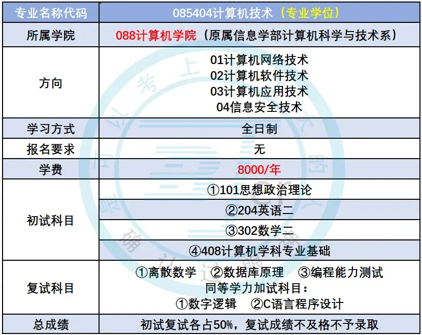 【25考研】北京工业大学计算机科学与技术/网络空间安全/计算机技术专硕超全考情分析 - 知乎