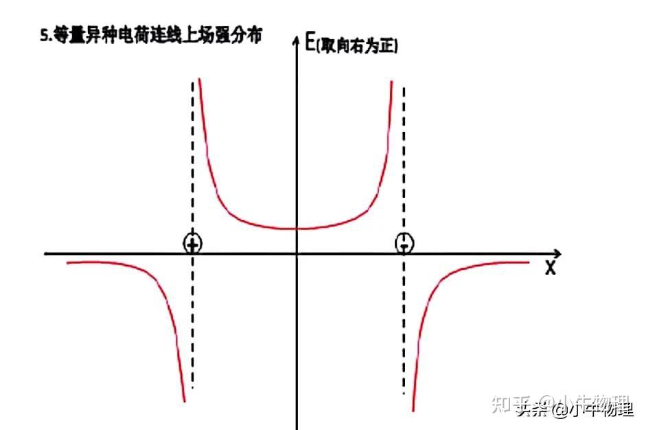 等量同種正電荷連線上電勢分佈①.等量同種正電荷連線上場強分佈一.