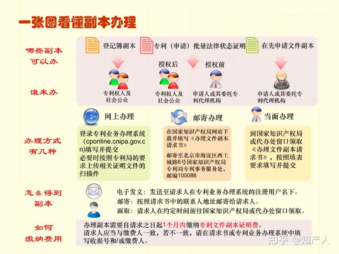 一图看懂专利申请流程及步骤时间(建议收藏) - 知乎