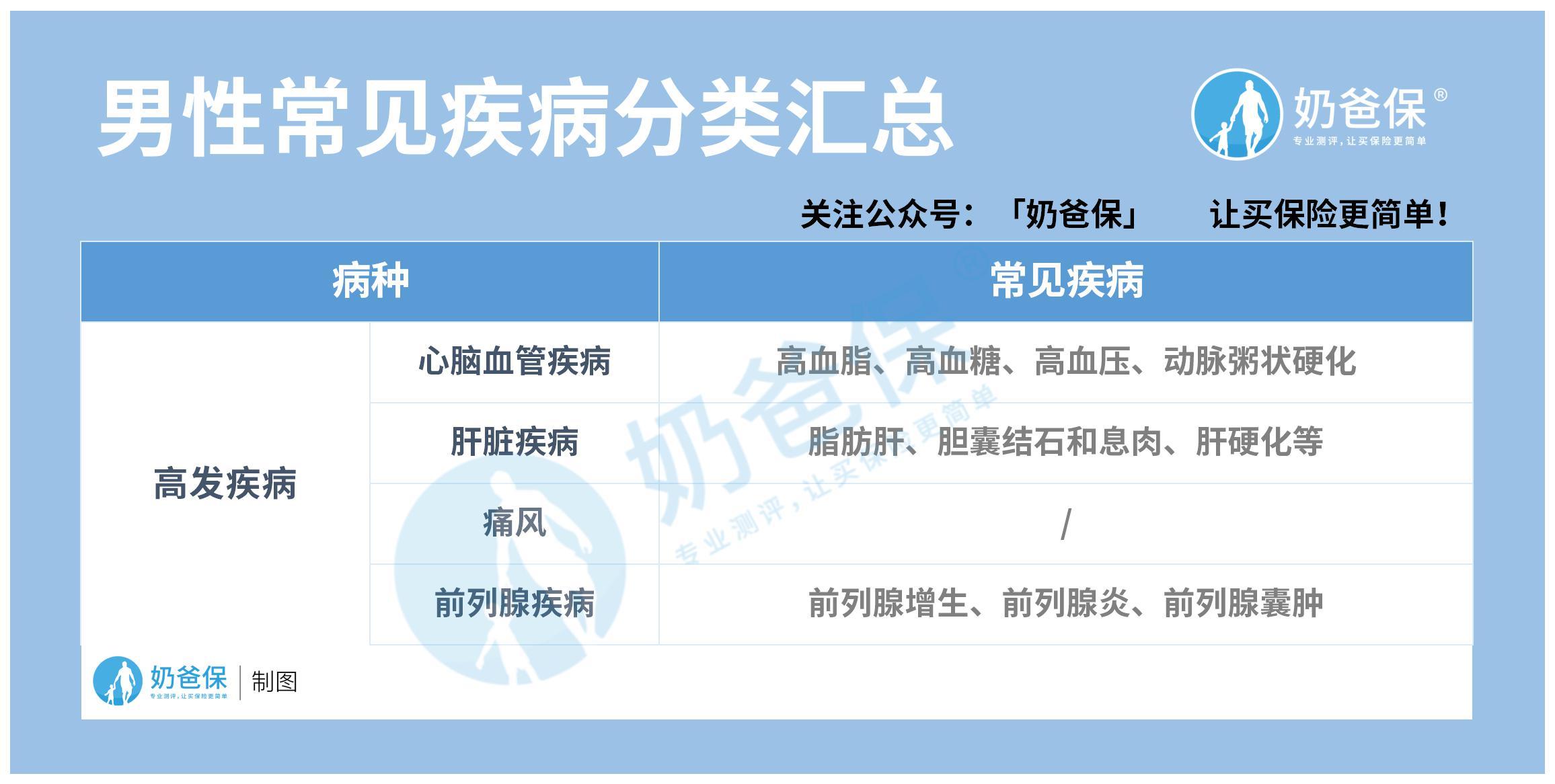 32岁男性选择重疾保险应该注意什么 ?