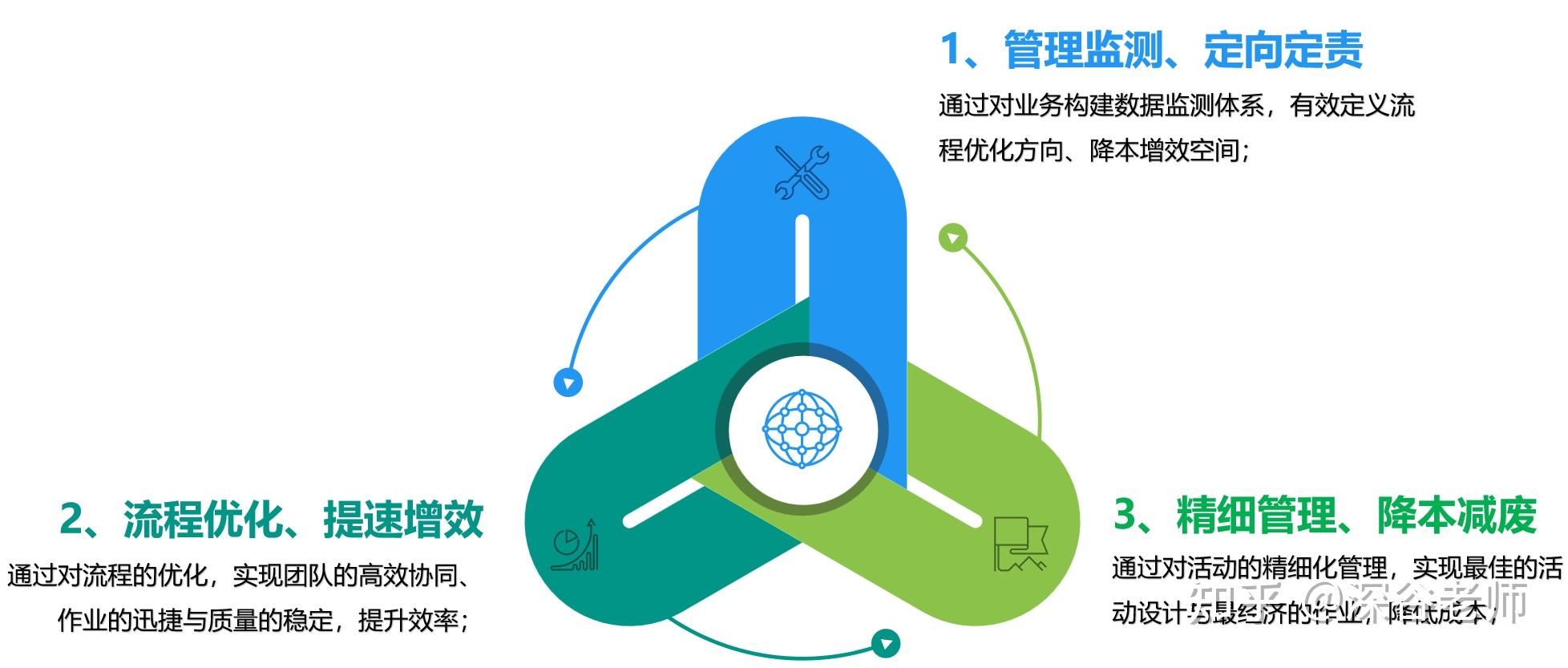 降本增效、三招致胜 - 知乎