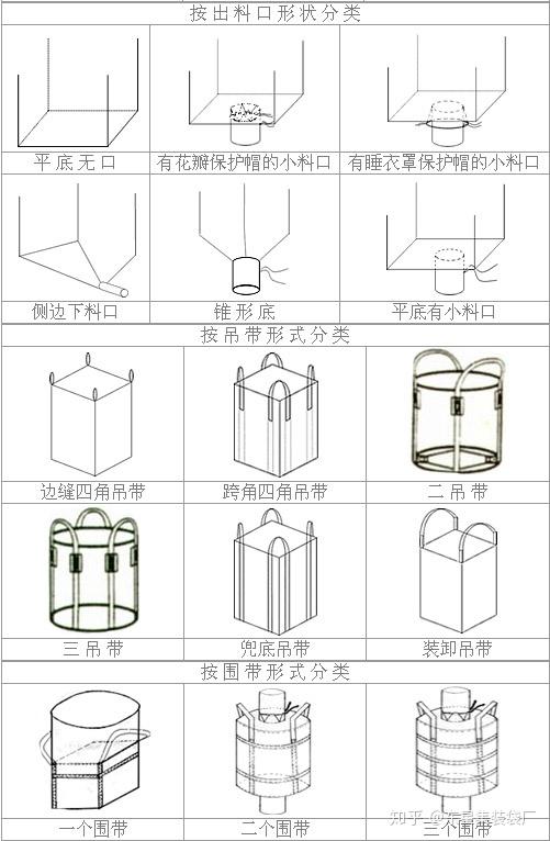 吨袋底部及整体设计图2,圆型没有内衬袋的普通的集装袋产品,一般用在
