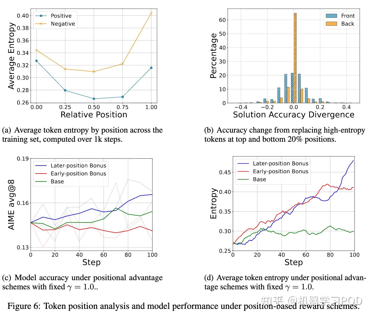 深挖RLVR探索机制:SFT专攻Pass@k,RL强化Pass@1 - 知乎