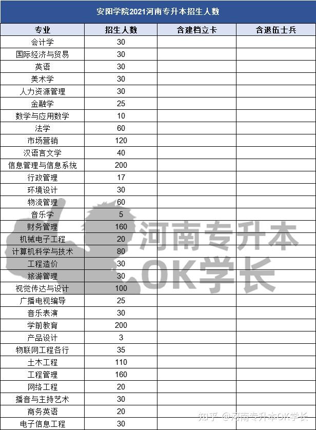 2021年河南專升本44所院校招生計劃人數公佈持續更新