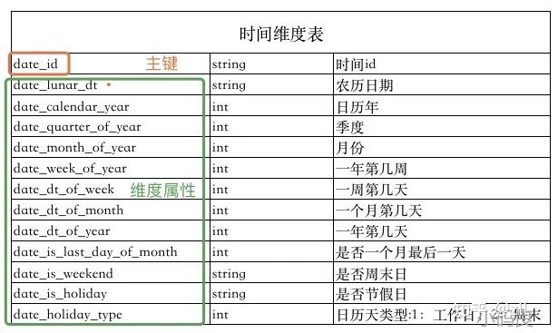 数仓维度建模之维度表技术基础