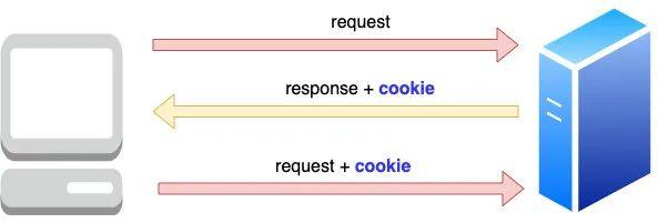 cookie、session,、token，还在傻傻分不清？ - 知乎