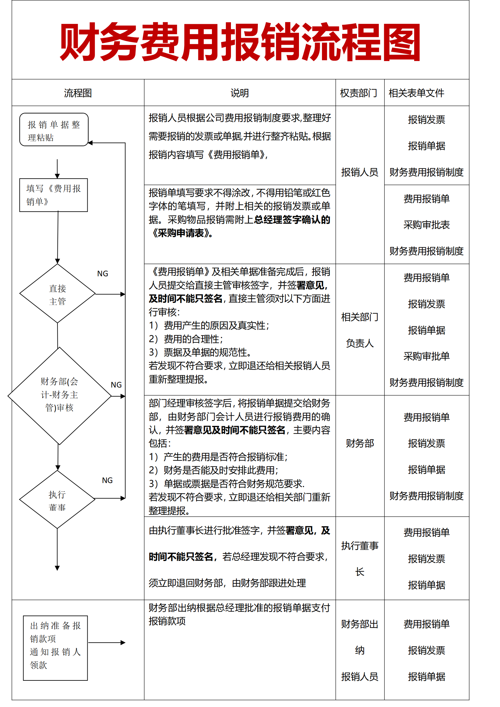 这么详细的财务费用报销制度不常见了,含报销流程及凭证粘贴规范